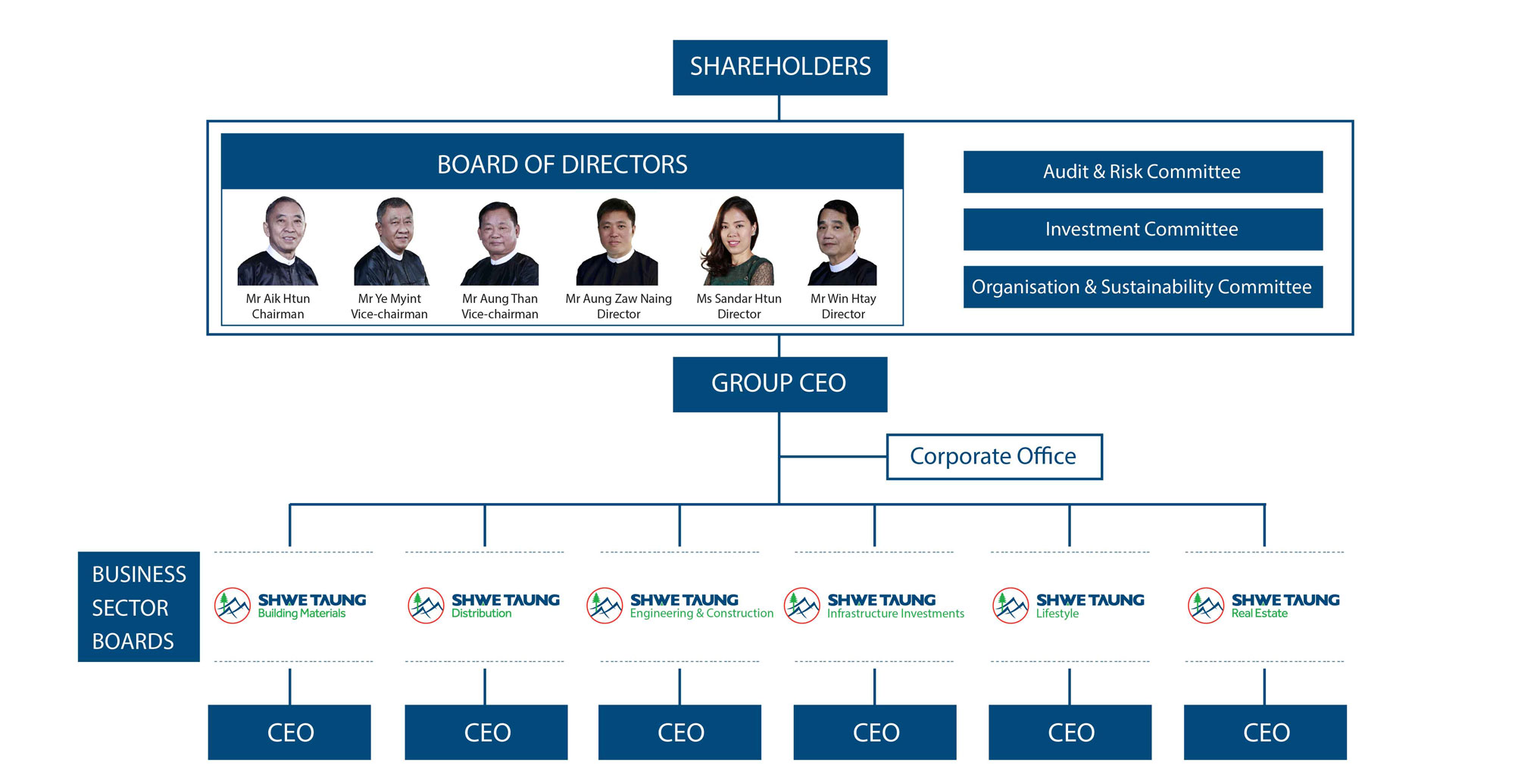 Corporate ofb. Корпоративное управление в спорте. Board of shareholders. Board of Directors structure. Corporate Governance structure.